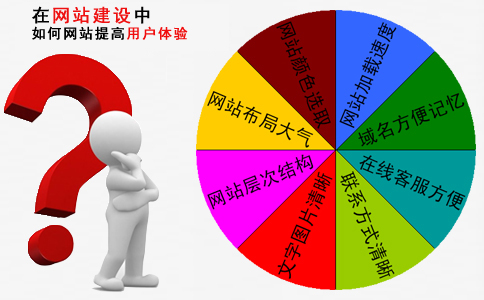 在網(wǎng)站建設(shè)中,如何提高網(wǎng)站用戶體驗(yàn) 在網(wǎng)站建設(shè)中,如何提高網(wǎng)站用戶體驗(yàn)
